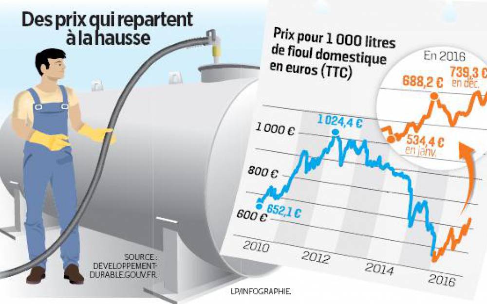 Comprendre le prix d’un fioul domestique